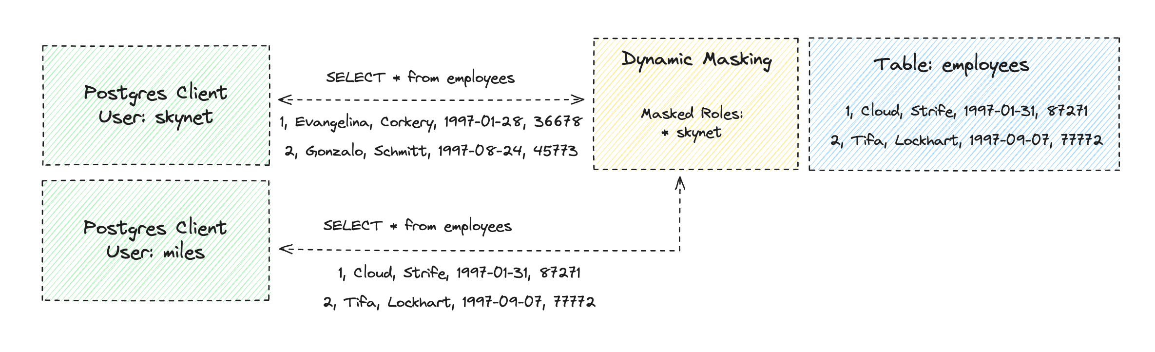 An illustration that shows two roles reading data from Postgres with dynamic masking enabled. The "skynet" role is marked as masked, and therefore receives masked data. The "miles" role is not marked as masked and therefore receives the original unmasked data.