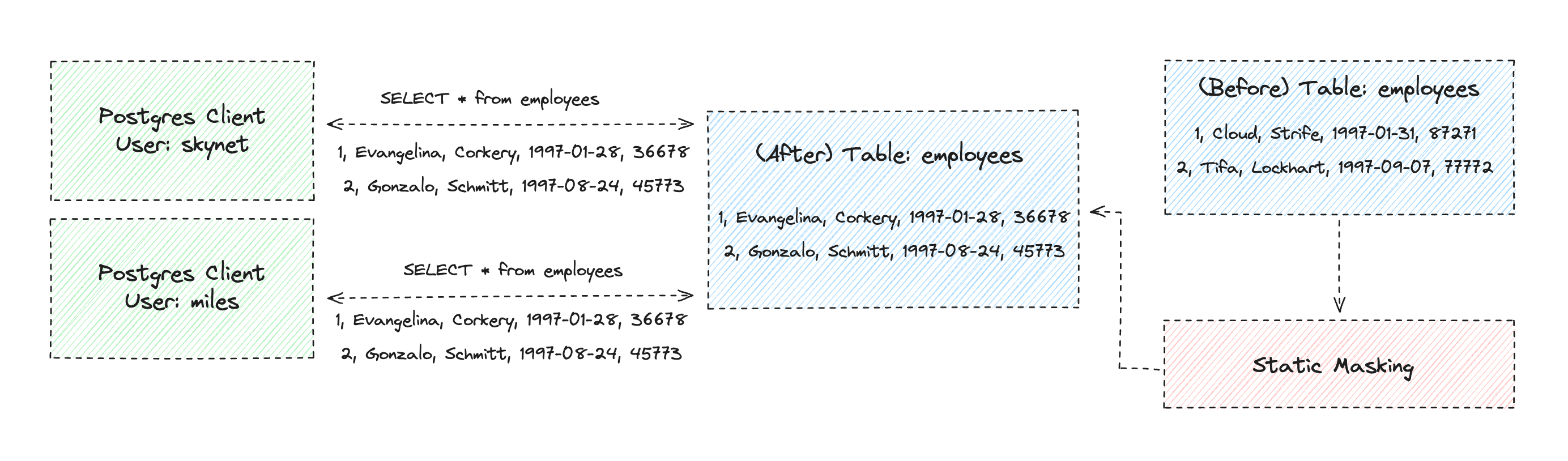 An illustration that shows two roles reading data from a table in Postgres that has been statically masked. Both roles receive the same masked data, since the underlying data has been replaced.