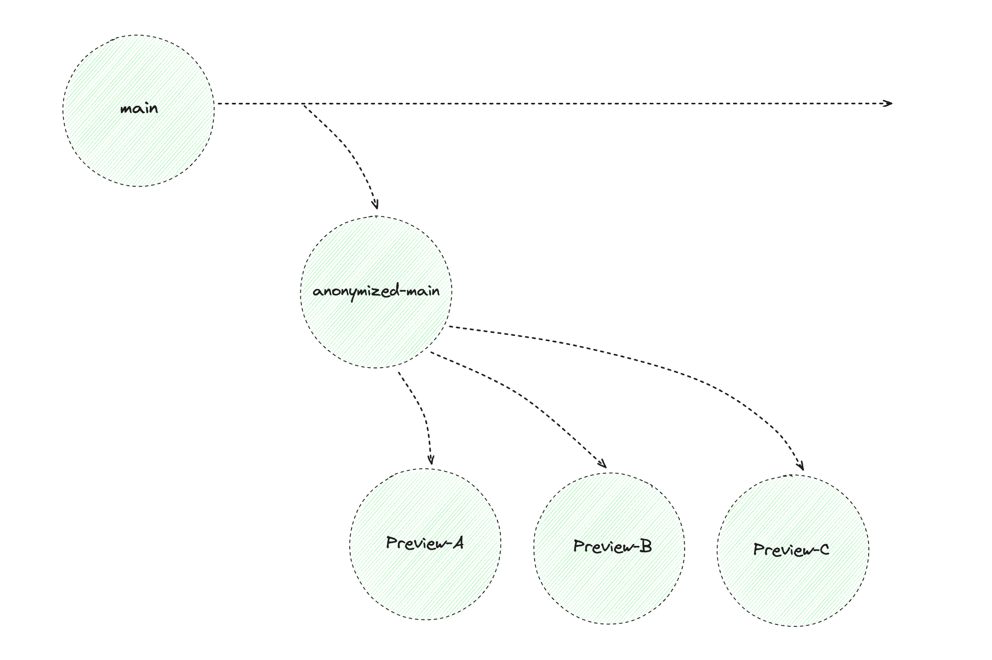 An illustration showing how anonymized child database branches can be created from a parent database branch that has been anonymized.